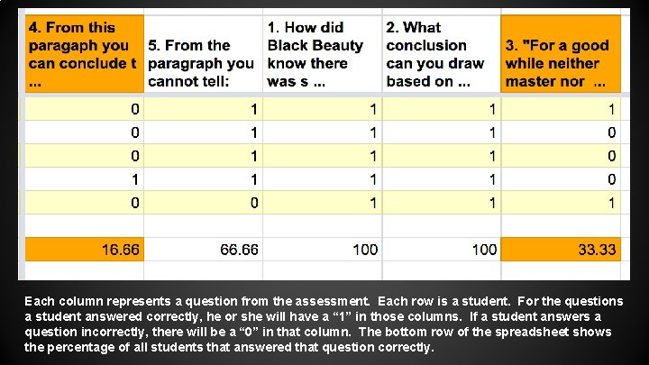 Each column represents a question from the assessment. Each row is a student. For