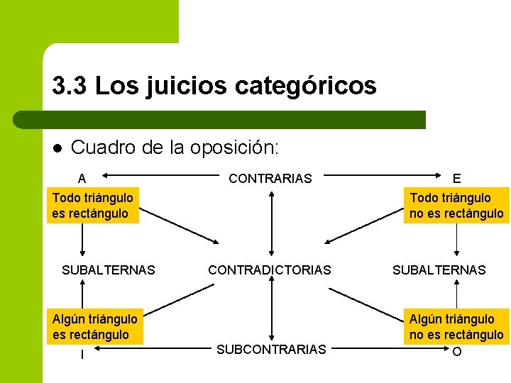 3. 3 Los juicios categóricos l Cuadro de la oposición: A CONTRARIAS Todo triángulo