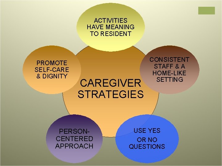 ACTIVITIES HAVE MEANING TO RESIDENT PROMOTE SELF-CARE & DIGNITY CAREGIVER STRATEGIES PERSONCENTERED APPROACH CONSISTENT