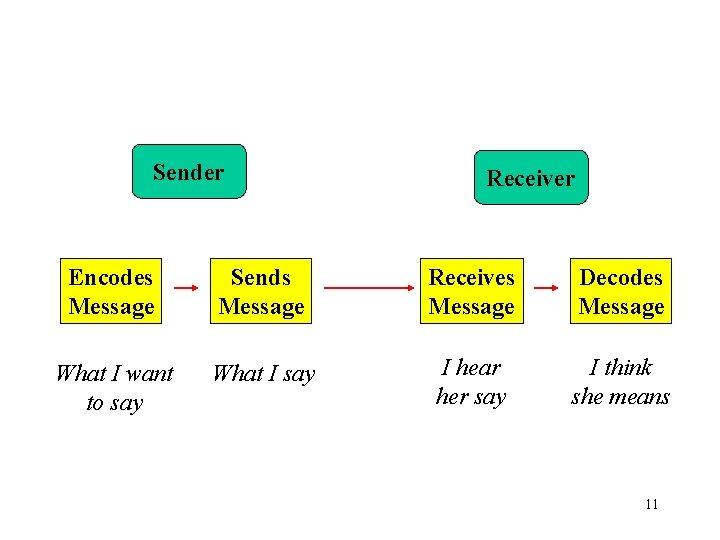 Sender Receiver Encodes Message Sends Message Receives Message Decodes Message What I want to