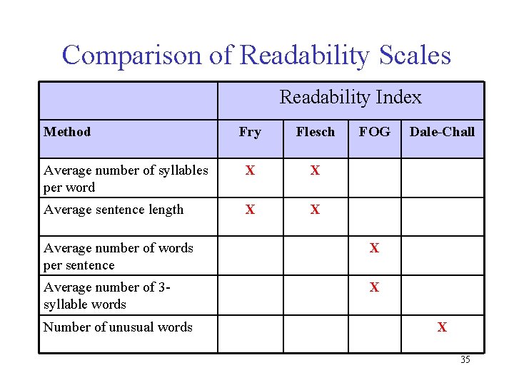 Comparison of Readability Scales Readability Index Method Fry Flesch Average number of syllables per
