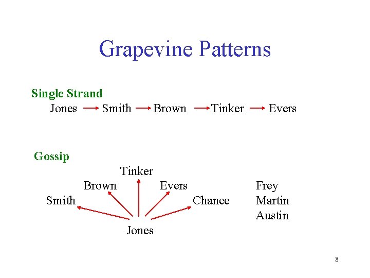 Grapevine Patterns Single Strand Jones Smith Brown Tinker Evers Gossip Tinker Brown Evers Smith