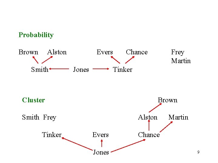 Probability Brown Alston Smith Evers Jones Chance Tinker Cluster Brown Smith Frey Tinker Frey