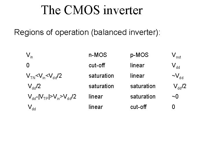 The CMOS inverter Regions of operation (balanced inverter): Vin n-MOS p-MOS Vout 0 cut-off