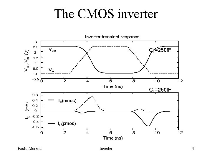 The CMOS inverter CL=250 f. F Paulo Moreira Inverter 4 