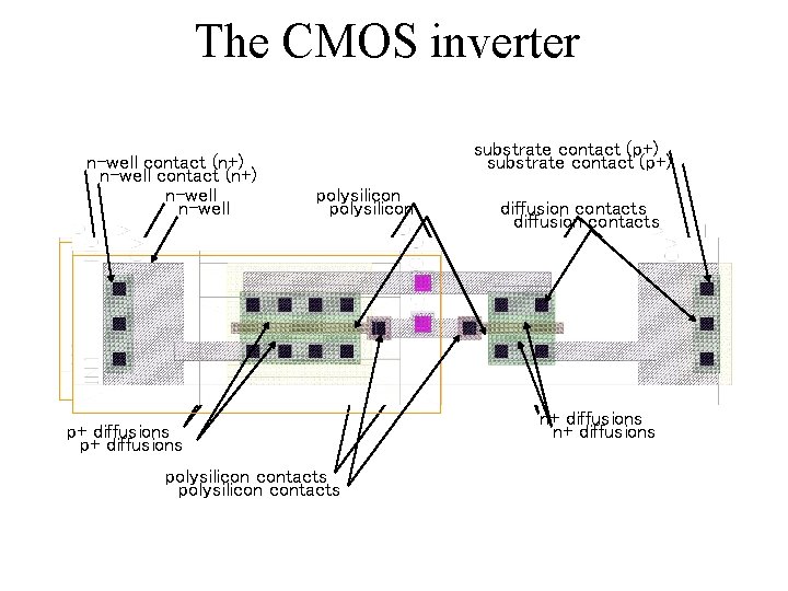 The CMOS inverter n-well contact (n+) n-well substrate contact (p+) polysilicon p+ diffusions polysilicon