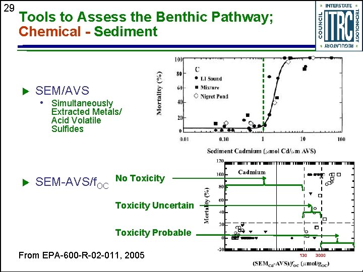 29 Tools to Assess the Benthic Pathway; Chemical - Sediment u SEM/AVS • Simultaneously