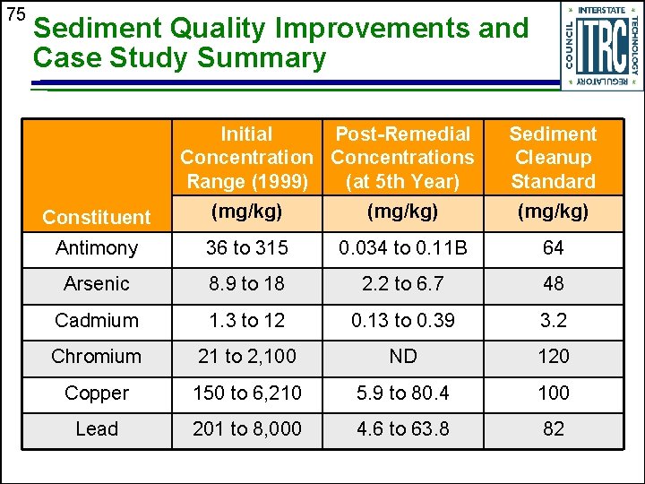 75 Sediment Quality Improvements and Case Study Summary Initial Post-Remedial Concentrations Range (1999) (at
