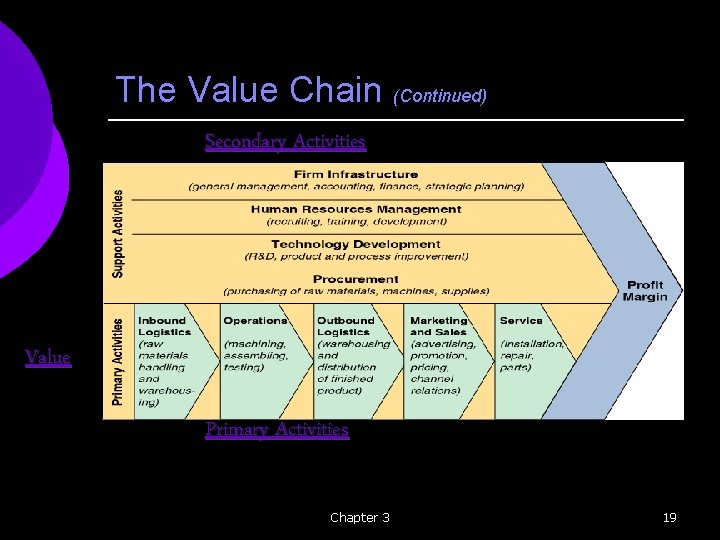 The Value Chain (Continued) Secondary Activities Value Primary Activities Chapter 3 19 