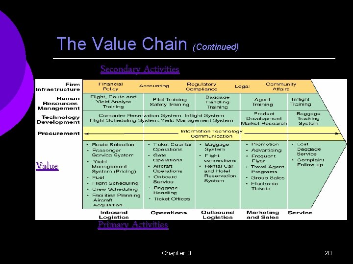The Value Chain (Continued) Secondary Activities Value Primary Activities Chapter 3 20 
