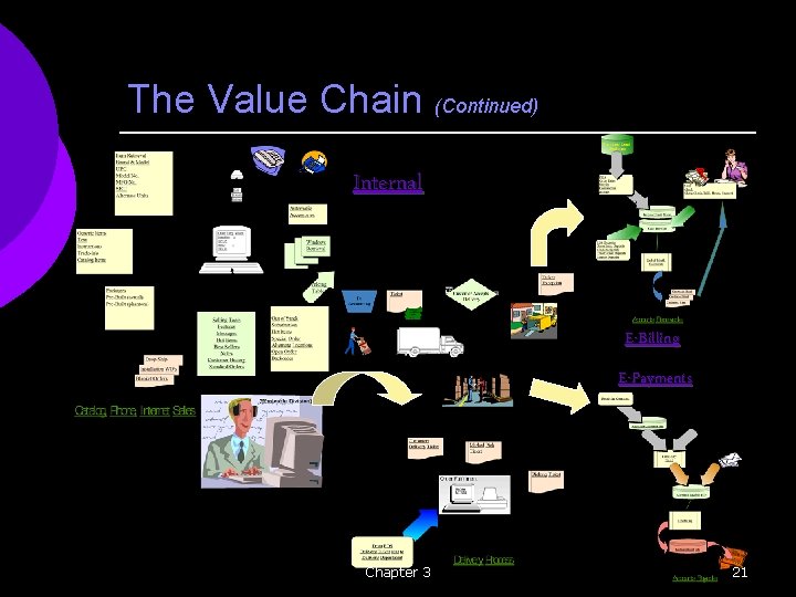 The Value Chain (Continued) Internal E-Billing E-Payments Chapter 3 21 