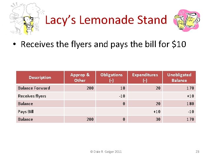 Lacy’s Lemonade Stand • Receives the flyers and pays the bill for $10 Description