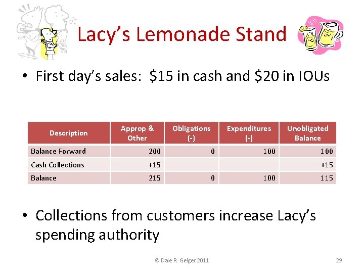 Lacy’s Lemonade Stand • First day’s sales: $15 in cash and $20 in IOUs