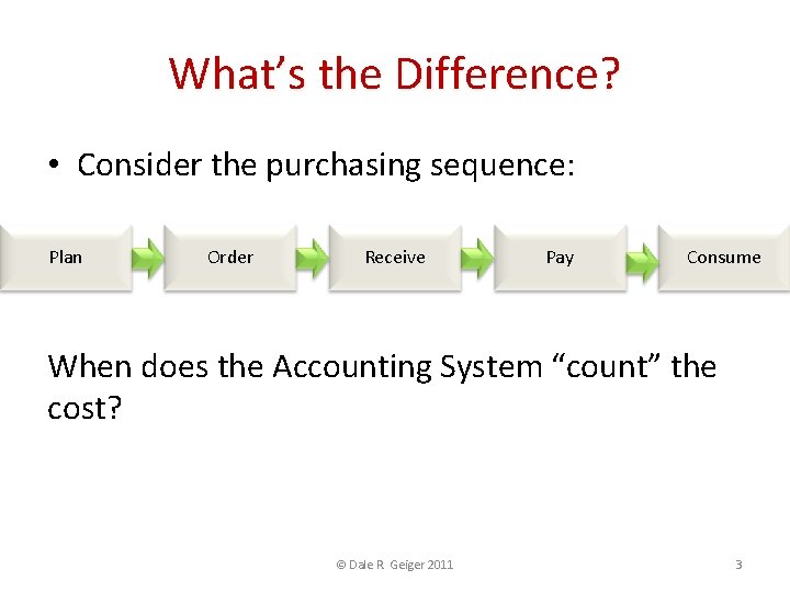 What’s the Difference? • Consider the purchasing sequence: Plan Order Receive Pay Consume When