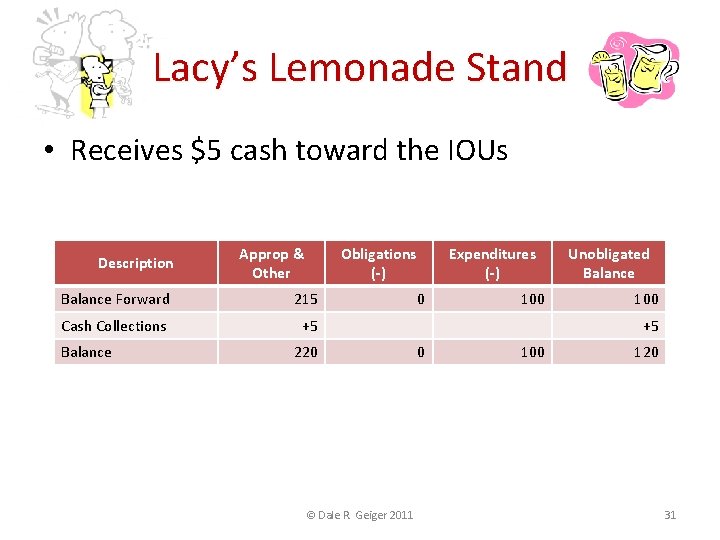 Lacy’s Lemonade Stand • Receives $5 cash toward the IOUs Description Approp & Other
