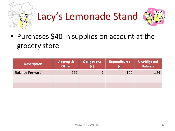 Lacy’s Lemonade Stand • Purchases $40 in supplies on account at the grocery store