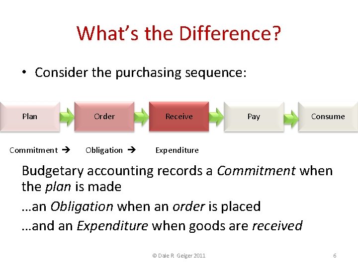 What’s the Difference? • Consider the purchasing sequence: Plan Commitment Order Obligation Receive Pay