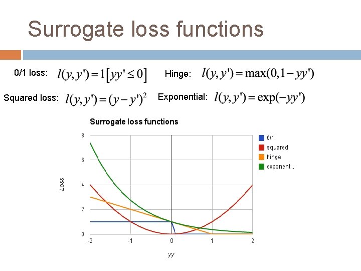 Surrogate loss functions 0/1 loss: Squared loss: Hinge: Exponential: 