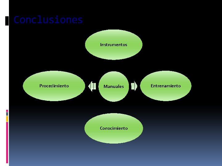 Conclusiones Instrumentos Procedimiento Manuales Conocimiento Entrenamiento 