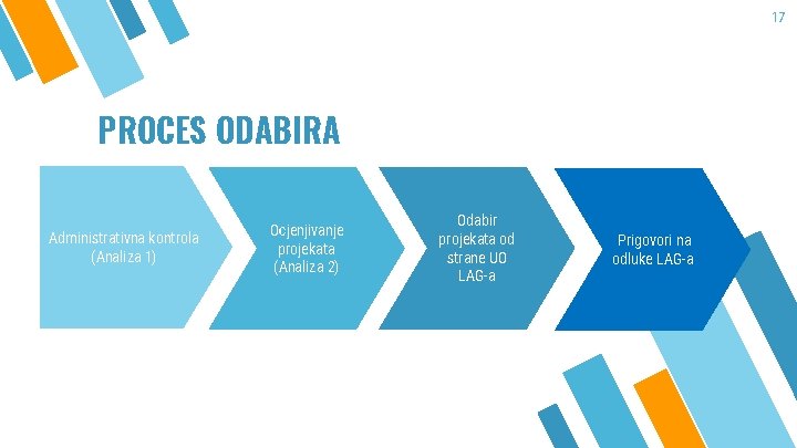 17 PROCES ODABIRA Administrativna kontrola (Analiza 1) Ocjenjivanje projekata (Analiza 2) Odabir projekata od