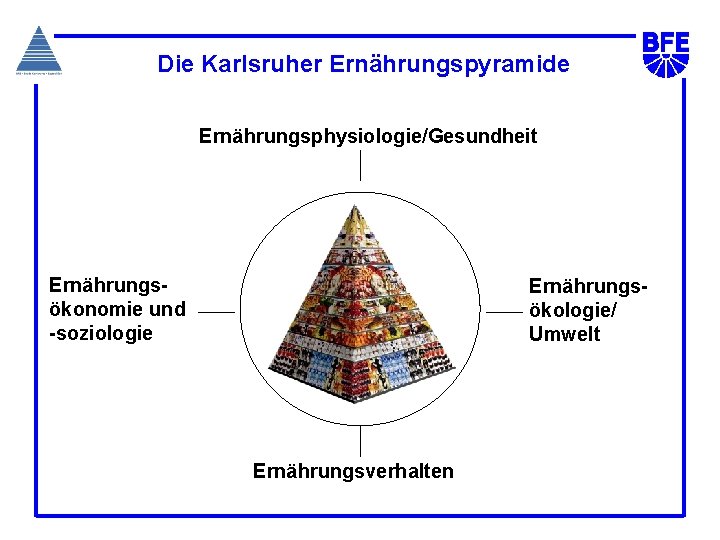 Die Karlsruher Ernährungspyramide Ernährungsphysiologie/Gesundheit ErnährungsÖkonomie und ökonomie und -Soziologie -soziologie Ernährungsökologie/ Umwelt Ernährungsverhalten 