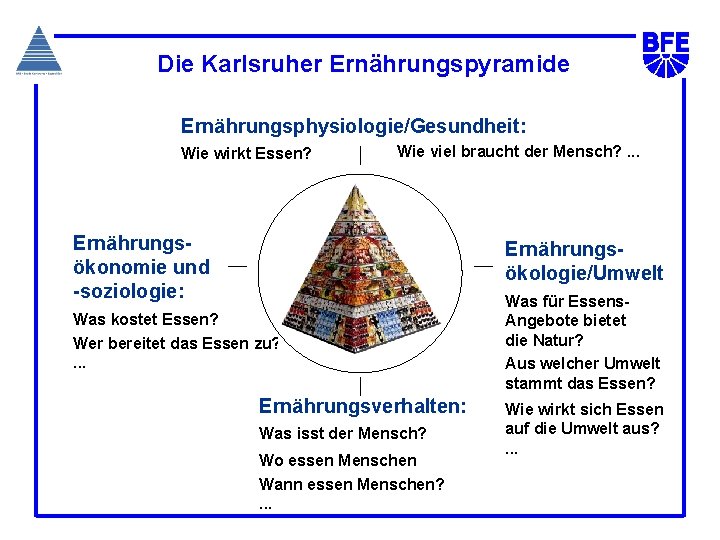 Die Karlsruher Ernährungspyramide Ernährungsphysiologie/Gesundheit: Wie wirkt Essen? Wie viel braucht der Mensch? . .