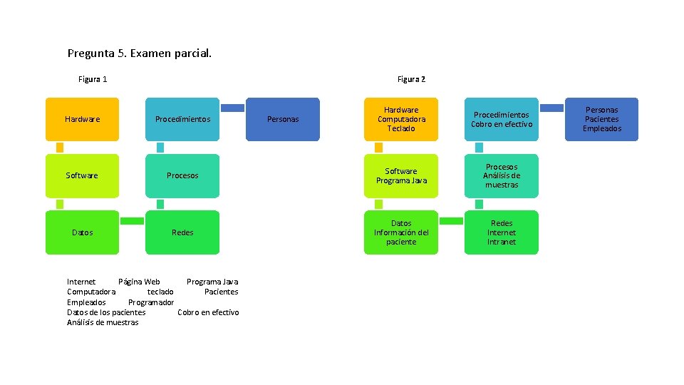 Pregunta 5. Examen parcial. Figura 2 Figura 1 Hardware Computadora Teclado Procedimientos Cobro en