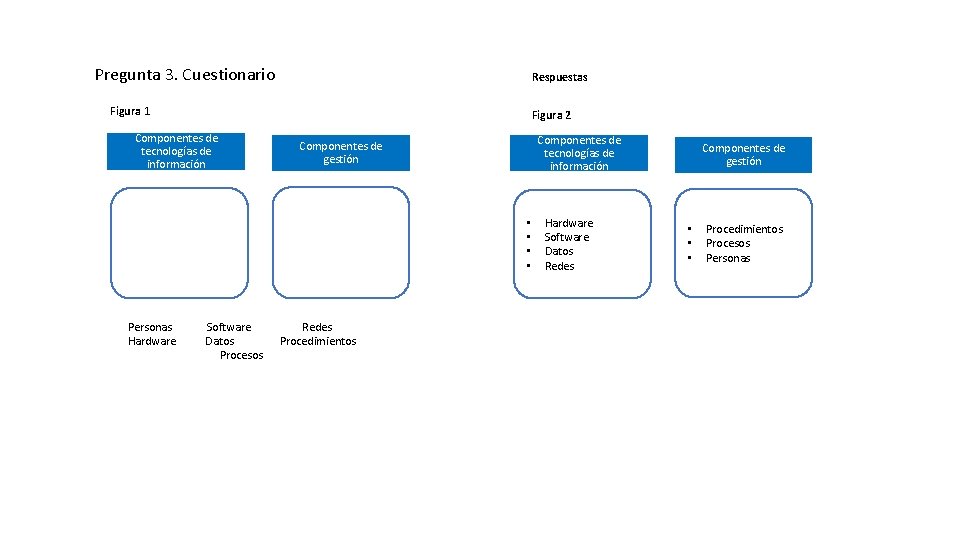 Pregunta 3. Cuestionario Respuestas Figura 1 Figura 2 Componentes de tecnologías de información Componentes