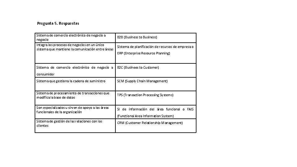 Pregunta 5. Respuestas Sistema de comercio electrónico de negocio a negocio Integra los procesos