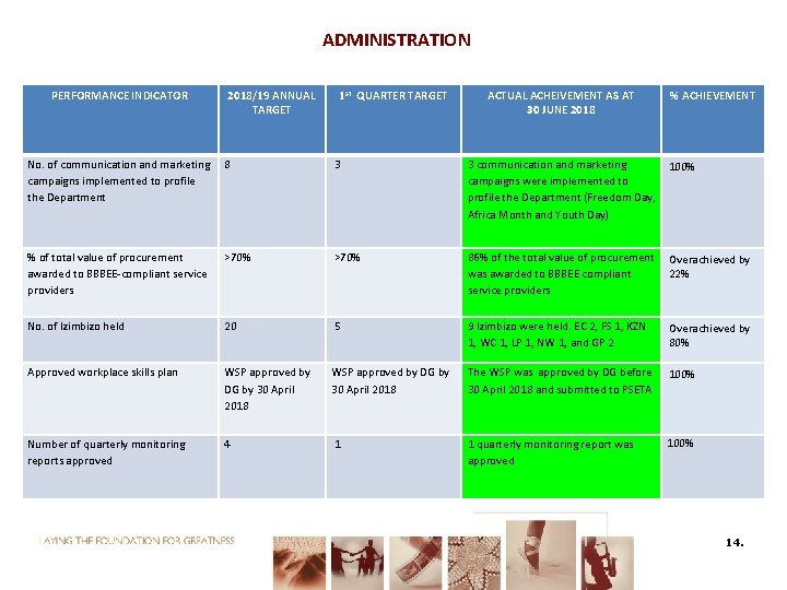 ADMINISTRATION PERFORMANCE INDICATOR 2018/19 ANNUAL TARGET 1 st QUARTER TARGET ACTUAL ACHEIVEMENT AS AT