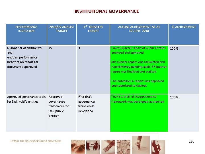 INSTITUTIONAL GOVERNANCE PERFORMANCE INDICATOR Number of departmental and entities’ performance information reports or documents