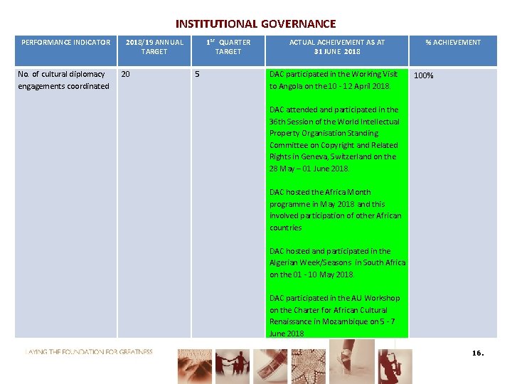 INSTITUTIONAL GOVERNANCE PERFORMANCE INDICATOR No. of cultural diplomacy engagements coordinated 2018/19 ANNUAL TARGET 20