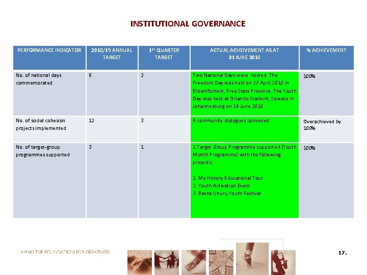 INSTITUTIONAL GOVERNANCE PERFORMANCE INDICATOR 2018/19 ANNUAL TARGET 1 ST QUARTER TARGET ACTUAL ACHEIVEMENT AS