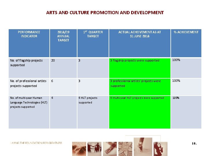 ARTS AND CULTURE PROMOTION AND DEVELOPMENT PERFORMANCE INDICATOR 2018/19 ANNUAL TARGET 1 ST QUARTER
