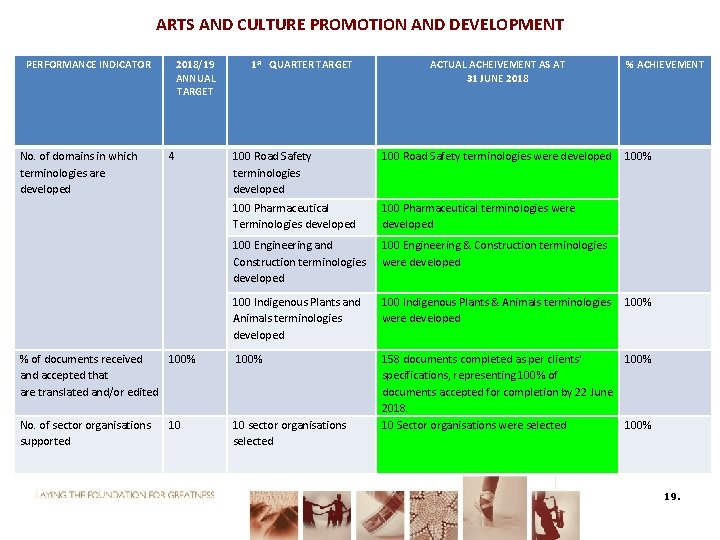 ARTS AND CULTURE PROMOTION AND DEVELOPMENT PERFORMANCE INDICATOR No. of domains in which terminologies