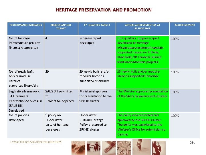 HERITAGE PRESERVATION AND PROMOTION PERFORMANCE INDICATOR 2018/19 ANNUAL TARGET 1 ST QUARTER TARGET ACTUAL