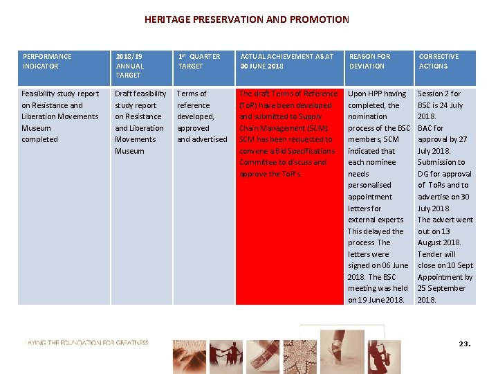 HERITAGE PRESERVATION AND PROMOTION PERFORMANCE INDICATOR 2018/19 ANNUAL TARGET 1 st QUARTER TARGET ACTUAL