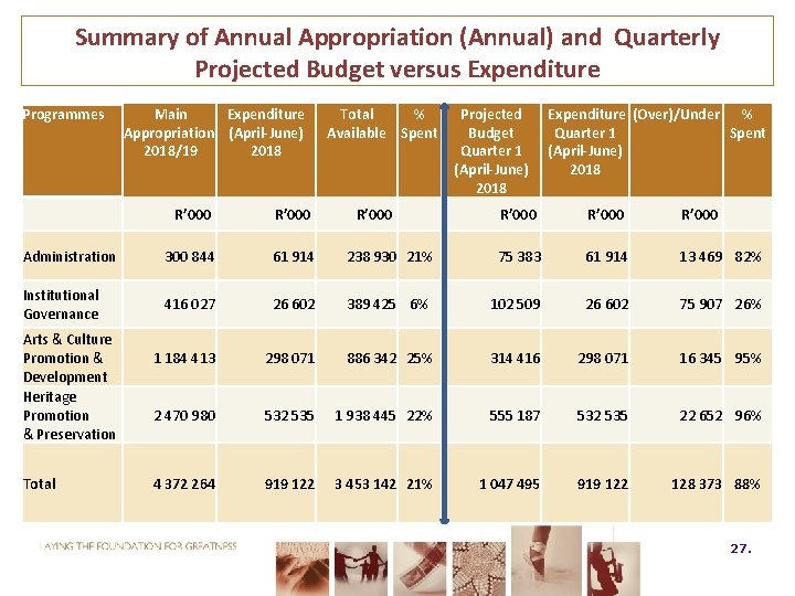 Summary of Annual Appropriation (Annual) and Quarterly Projected Budget versus Expenditure Programmes Main Expenditure