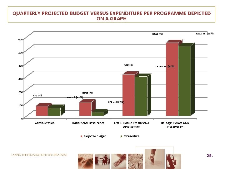 QUARTERLY PROJECTED BUDGET VERSUS EXPENDITURE PER PROGRAMME DEPICTED ON A GRAPH R 555 mil