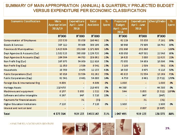 SUMMARY OF MAIN APPROPRIATION (ANNUAL) & QUARTERLY PROJECTED BUDGET VERSUS EXPENDITURE PER ECONOMIC CLASSIFICATION