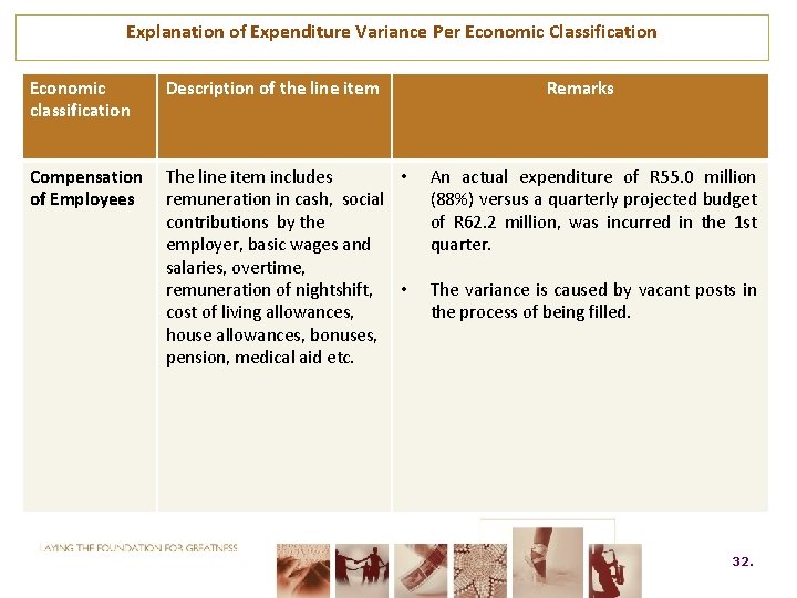 Explanation of Expenditure Variance Per Economic Classification Economic classification Description of the line item