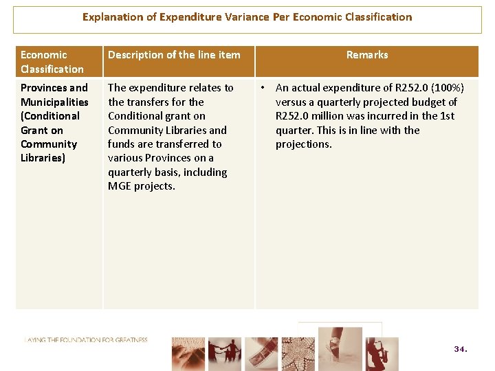 Explanation of Expenditure Variance Per Economic Classification Description of the line item Provinces and