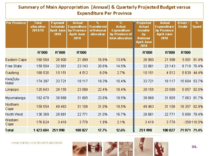 Summary of Main Appropriation (Annual) & Quarterly Projected Budget versus Expenditure Per Province Total