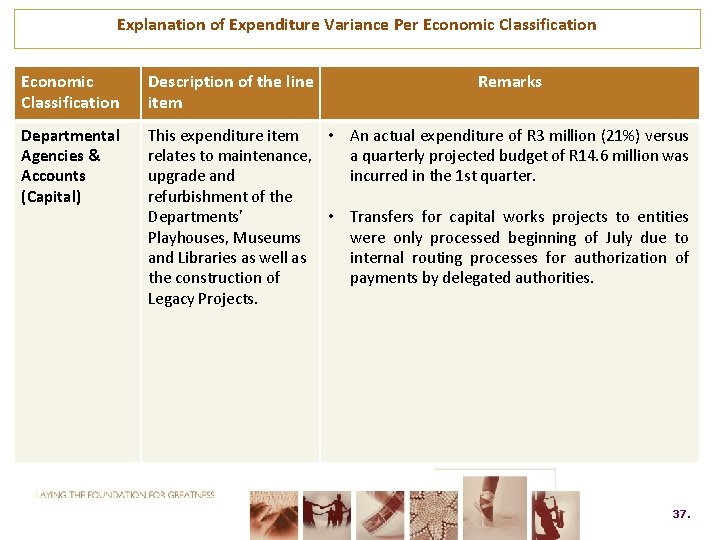 Explanation of Expenditure Variance Per Economic Classification Description of the line item Remarks Departmental