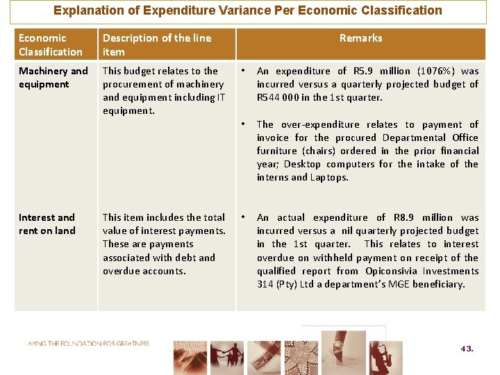 Explanation of Expenditure Variance Per Economic Classification Description of the line item Machinery and