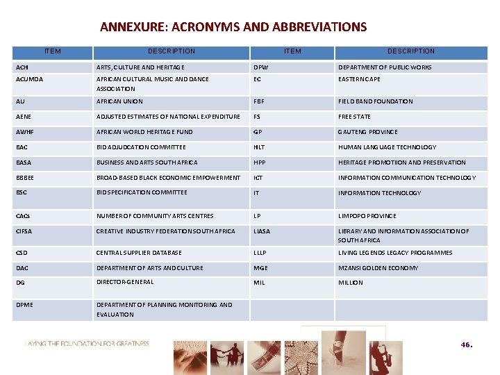 ANNEXURE: ACRONYMS AND ABBREVIATIONS ITEM DESCRIPTION ACH ARTS, CULTURE AND HERITAGE DPW DEPARTMENT OF