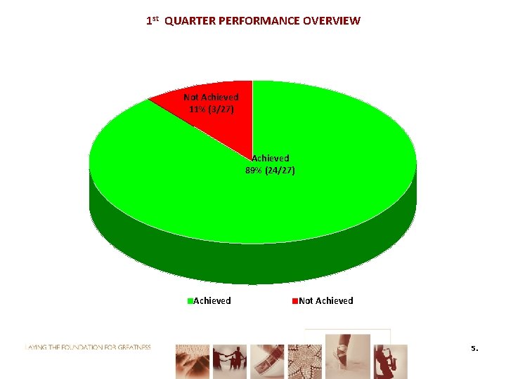 1 st QUARTER PERFORMANCE OVERVIEW Not Achieved 11% (3/27) Achieved 89% (24/27) Achieved Not