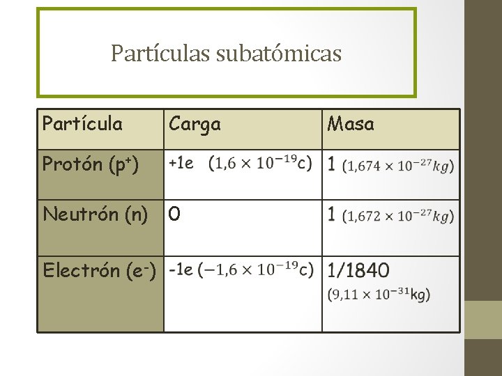 Partículas subatómicas Partícula Carga Protón (p+) Neutrón (n) Electrón (e-) 0 Masa 