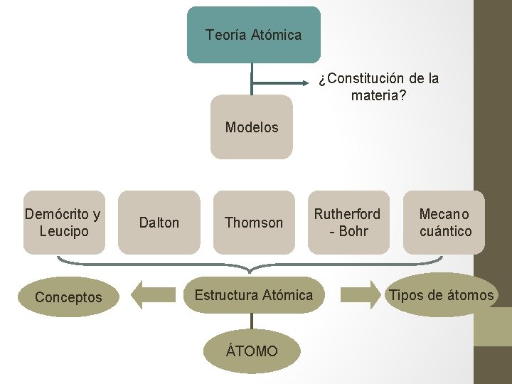 Teoría Atómica ¿Constitución de la materia? Modelos Demócrito y Leucipo Conceptos Dalton Thomson Rutherford