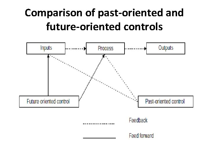 Comparison of past-oriented and future-oriented controls 